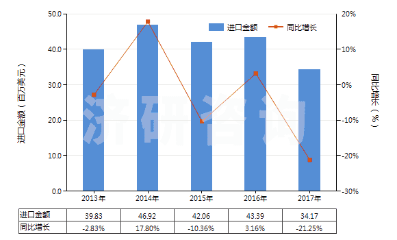 2013-2017年中國發射藥(HS36010000)進口總額及增速統計